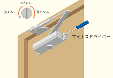 閉まるスピードの調整