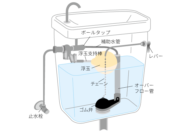 ロータンクの放水レバーを動かしても止まらない場合は以下の原因が考えられます。それでも止まらない場合は当社か、最寄りの修理会社にご連絡ください。