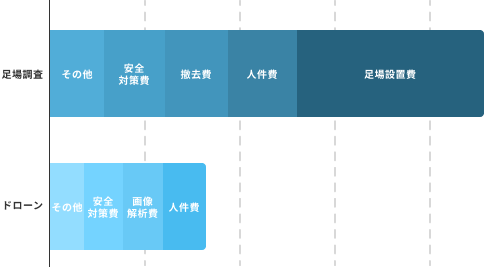 足場調査とドローン調査の比較イメージ図