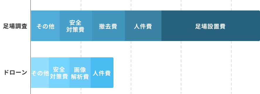 足場調査とドローン調査の比較イメージ図