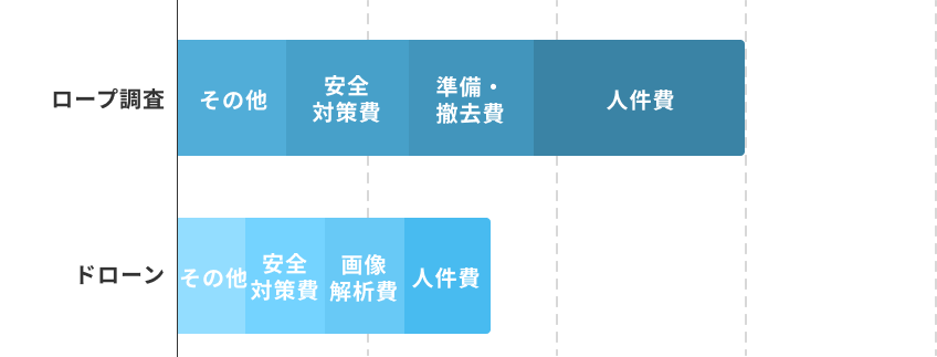 ロープ調査とドローン調査の比較イメージ図
