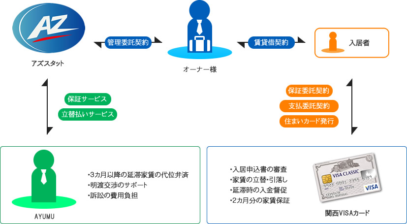 契約関係