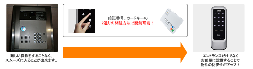 暗証番号、カードキーの2通りの開錠方法で開錠可能!