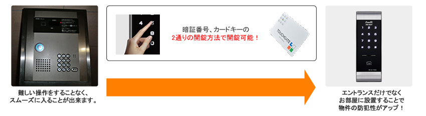 暗証番号、カードキーの2通りの開錠方法で開錠可能!