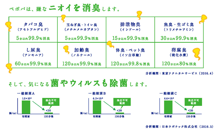 消臭効果・除菌効果について