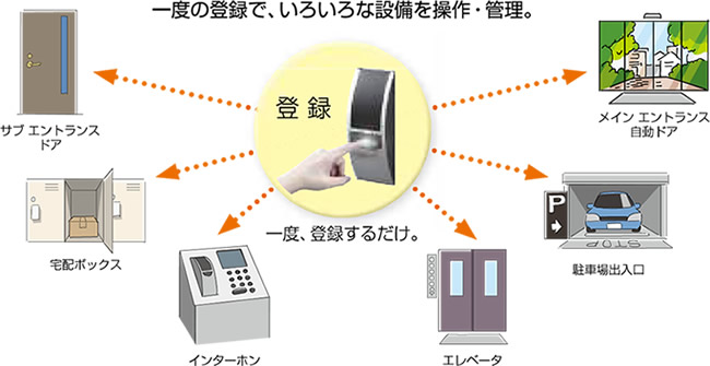 一度の登録で、いろいろな設備を操作・管理。