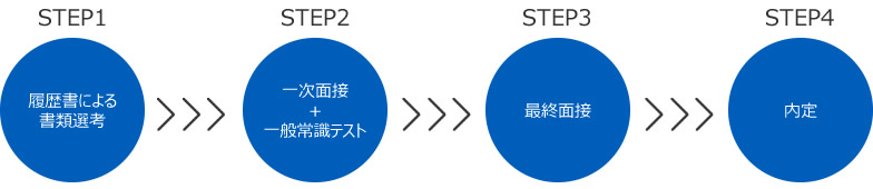 入社までの流れ